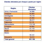 cge clientes afectados por region